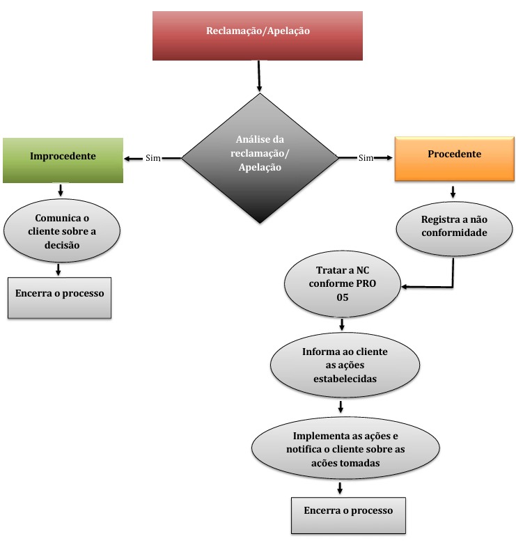 Fluxograma do Processo